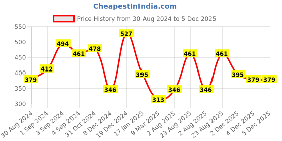 myntra.com Tokyo Talkies Women Grey & Pink Printed A-Line Dress tokyo talkies Price History Graph from 30 Aug 2024 to 5 Dec 2025