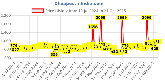 myntra.com Tokyo Talkies Women Grey Bootcut Jeans tokyo talkies Price History Graph from 10 Jul 2024 to 20 Oct 2025