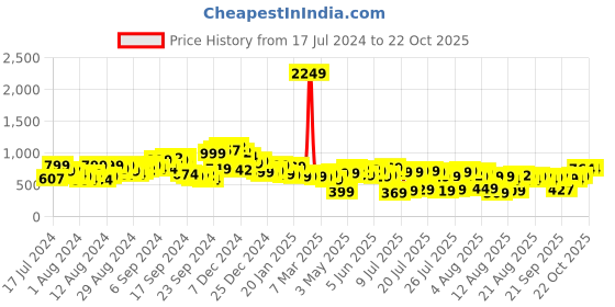 myntra.com Tokyo Talkies Women Grey Clean look Heavy Fade Jeans tokyo talkies Price History Graph from 17 Jul 2024 to 21 Oct 2025