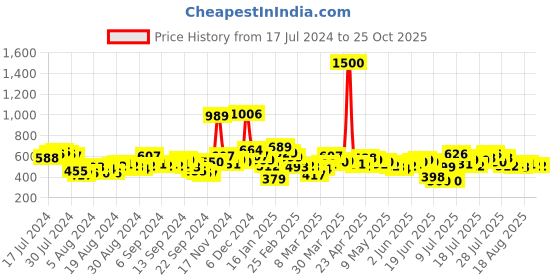 myntra.com Tokyo Talkies Women Grey Flared Heavy Fade Cotton Jeans tokyo talkies Price History Graph from 17 Jul 2024 to 25 Oct 2025