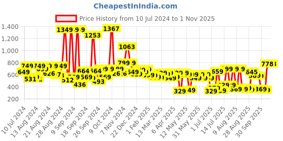 myntra.com Tokyo Talkies Women Grey Flared Heavy Fade Jeans tokyo talkies Price History Graph from 10 Jul 2024 to 31 Oct 2025