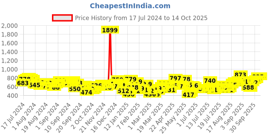 myntra.com Tokyo Talkies Women Grey Flared Jeans tokyo talkies Price History Graph from 17 Jul 2024 to 14 Oct 2025