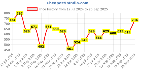 myntra.com Tokyo Talkies Women Grey Jogger High-Rise Mildly Distressed Jeans tokyo talkies Price History Graph from 17 Jul 2024 to 25 Sep 2025