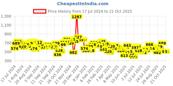 myntra.com Tokyo Talkies Women Grey Light Fade Dad Fit Jeans tokyo talkies Price History Graph from 17 Jul 2024 to 20 Oct 2025