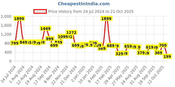myntra.com Tokyo Talkies Women Grey Low-Rise Jeans tokyo talkies Price History Graph from 24 Jul 2024 to 21 Oct 2025