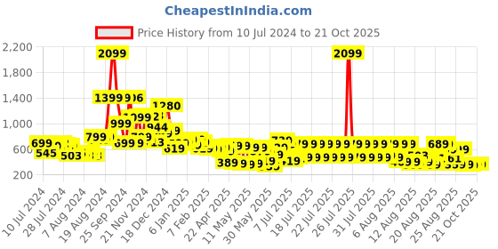 myntra.com Tokyo Talkies Women Grey Mildly Distressed Heavy Fade Jeans tokyo talkies Price History Graph from 10 Jul 2024 to 21 Oct 2025