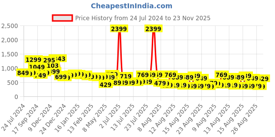 myntra.com Tokyo Talkies Women Grey Mildly Distressed Heavy Fade Printed Jeans tokyo talkies Price History Graph from 24 Jul 2024 to 23 Nov 2025