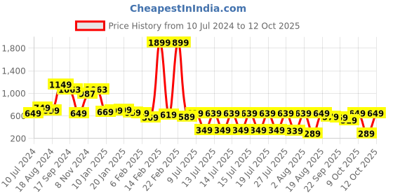 myntra.com Tokyo Talkies Women Grey Mom Fit Jeans tokyo talkies Price History Graph from 10 Jul 2024 to 12 Oct 2025