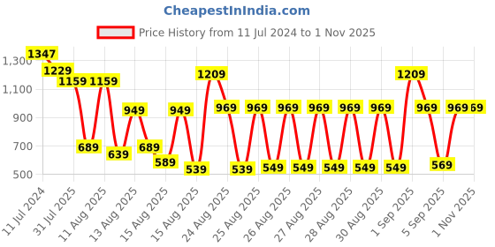 myntra.com Tokyo Talkies Women Grey Printed Tailored Jacket tokyo talkies Price History Graph from 11 Jul 2024 to 31 Oct 2025
