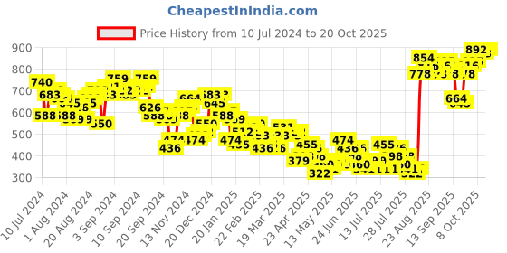 myntra.com Tokyo Talkies Women Grey Regular Fit Jeans tokyo talkies Price History Graph from 10 Jul 2024 to 20 Oct 2025