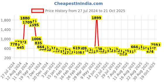 myntra.com Tokyo Talkies Women Grey Slim Fit High-Rise Clean Look Jeans tokyo talkies Price History Graph from 27 Jul 2024 to 21 Oct 2025