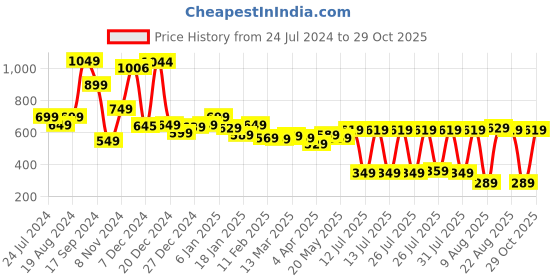 myntra.com Tokyo Talkies Women Grey Slim Fit Light Fade Cotton Jeans tokyo talkies Price History Graph from 24 Jul 2024 to 29 Oct 2025