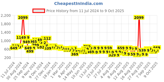 myntra.com Tokyo Talkies Women Grey Straight Fit Heavy Fade Jeans tokyo talkies Price History Graph from 11 Jul 2024 to 9 Oct 2025