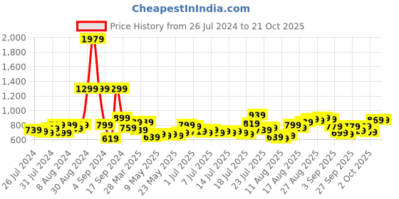 myntra.com Tokyo Talkies Women Grey Straight Fit Light Fade Jeans tokyo talkies Price History Graph from 26 Jul 2024 to 20 Oct 2025