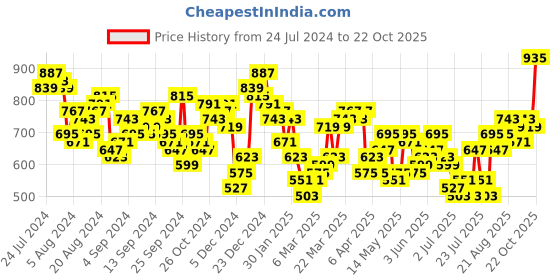myntra.com Tokyo Talkies Women Grey Super Skinny Fit Mid-Rise Clean Look Jeans tokyo talkies Price History Graph from 24 Jul 2024 to 22 Oct 2025