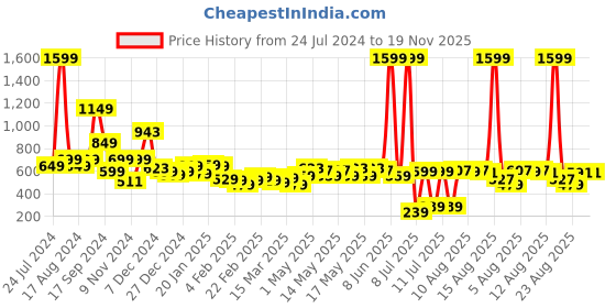 myntra.com Tokyo Talkies Women Grey Wide Leg High-Rise Heavy Fade Stretchable Jeans tokyo talkies Price History Graph from 24 Jul 2024 to 18 Nov 2025
