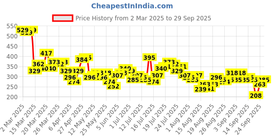 myntra.com Tokyo Talkies Women Halter Neck Cotton Crop Fitted Top tokyo talkies Price History Graph from 2 Mar 2025 to 29 Sep 2025