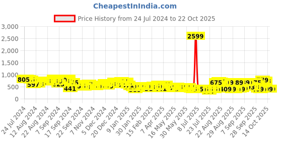 myntra.com Tokyo Talkies Women Heavy Fade Cotton Mom Fit Jeans tokyo talkies Price History Graph from 24 Jul 2024 to 22 Oct 2025