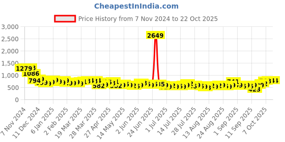 myntra.com Tokyo Talkies Women Heavy Fade Jeans tokyo talkies Price History Graph from 7 Nov 2024 to 22 Oct 2025