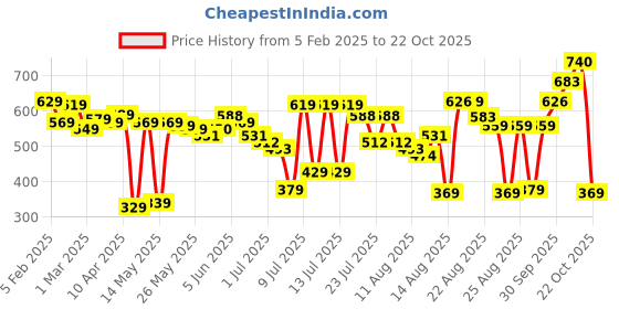 myntra.com Tokyo Talkies Women High-Rise Dad Fit Jeans tokyo talkies Price History Graph from 5 Feb 2025 to 19 Oct 2025