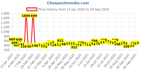 myntra.com Tokyo Talkies Women High-Rise Regular Shorts tokyo talkies Price History Graph from 13 Jan 2025 to 29 Sep 2025