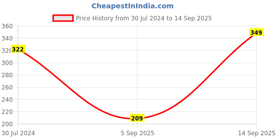 myntra.com Tokyo Talkies Women High-Rise Shorts tokyo talkies Price History Graph from 30 Jul 2024 to 14 Sep 2025