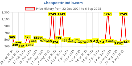 myntra.com Tokyo Talkies Women High-Rise Shorts tokyo talkies Price History Graph from 22 Dec 2024 to 6 Sep 2025