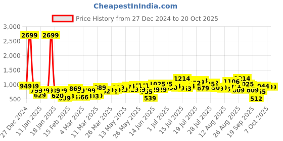 myntra.com Tokyo Talkies Women High-Rise Stretchable Jeans tokyo talkies Price History Graph from 27 Dec 2024 to 20 Oct 2025