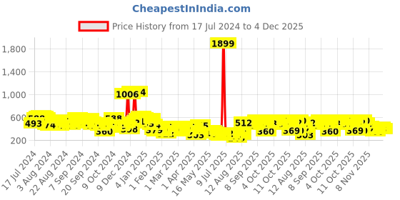 myntra.com Tokyo Talkies Women Jogger Clean Look Jeans tokyo talkies Price History Graph from 17 Jul 2024 to 4 Dec 2025