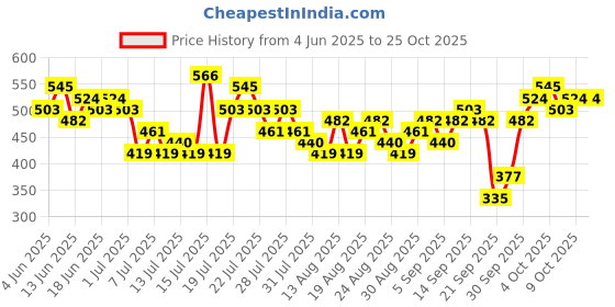 myntra.com Tokyo Talkies Women Joggers Trousers tokyo talkies Price History Graph from 4 Jun 2025 to 24 Oct 2025