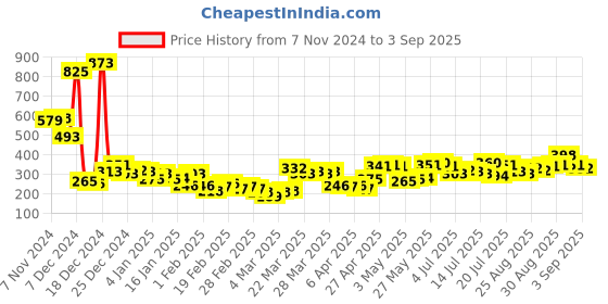 myntra.com Tokyo Talkies Women Knitted Ribbed Straight Midi Skirt tokyo talkies Price History Graph from 7 Nov 2024 to 3 Sep 2025