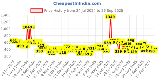myntra.com Tokyo Talkies Women Lavender Crop Pullover tokyo talkies Price History Graph from 24 Jul 2024 to 26 Sep 2025