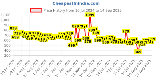 myntra.com Tokyo Talkies Women Lavender Jogger Jeans tokyo talkies Price History Graph from 10 Jul 2024 to 14 Sep 2025