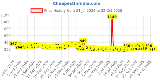 myntra.com Tokyo Talkies Women Lavender Printed Flared Trousers tokyo talkies Price History Graph from 24 Jul 2024 to 21 Oct 2025