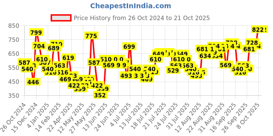 myntra.com Tokyo Talkies Women Light Fade Jeans tokyo talkies Price History Graph from 26 Oct 2024 to 20 Oct 2025