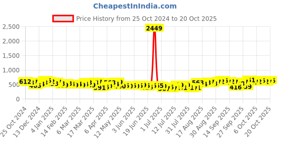 myntra.com Tokyo Talkies Women Light Fade Jeans tokyo talkies Price History Graph from 25 Oct 2024 to 20 Oct 2025