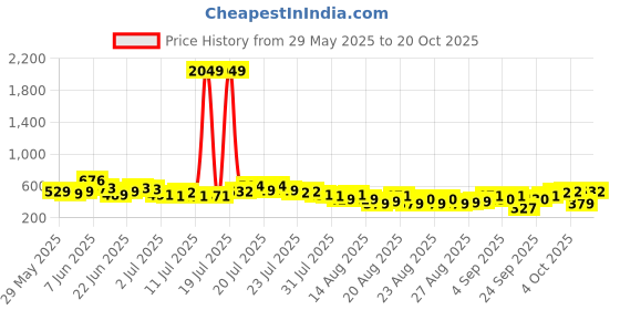 myntra.com Tokyo Talkies Women Light Fade Jeans tokyo talkies Price History Graph from 29 May 2025 to 20 Oct 2025