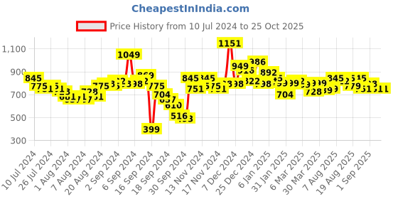 myntra.com Tokyo Talkies Women Light Fade Stretchable Jeans tokyo talkies Price History Graph from 10 Jul 2024 to 25 Oct 2025