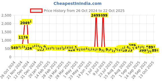 myntra.com Tokyo Talkies Women Light Fade Stretchable Jeans tokyo talkies Price History Graph from 26 Oct 2024 to 22 Oct 2025