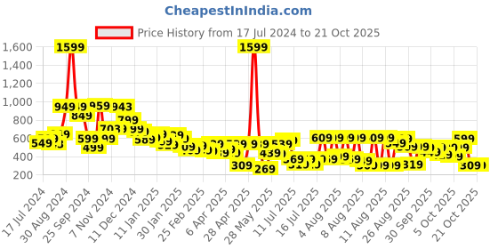 myntra.com Tokyo Talkies Women Light Green Flared Parallel Trousers tokyo talkies Price History Graph from 17 Jul 2024 to 20 Oct 2025