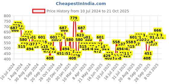 myntra.com Tokyo Talkies Women Lime Green Cotton Flared Jeans tokyo talkies Price History Graph from 10 Jul 2024 to 21 Oct 2025