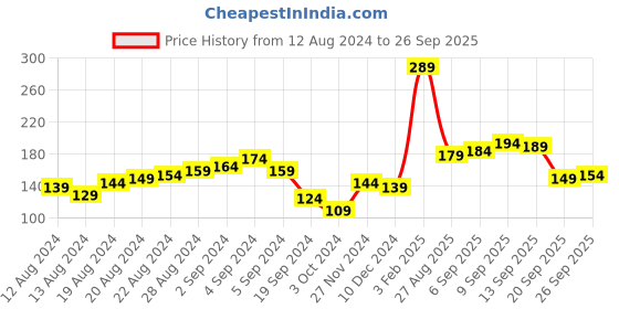 myntra.com Tokyo Talkies Women Lime Green Crop Top tokyo talkies Price History Graph from 12 Aug 2024 to 26 Sep 2025