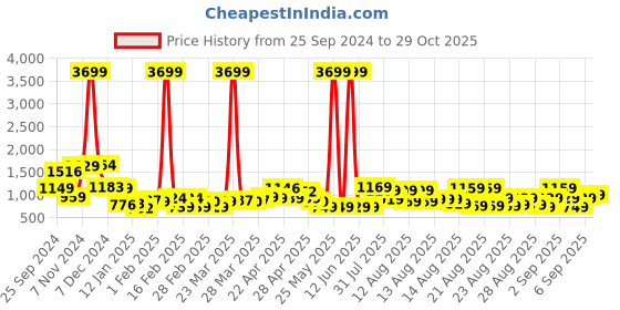 myntra.com Tokyo Talkies Women Longline Open Front Jacket tokyo talkies Price History Graph from 25 Sep 2024 to 29 Oct 2025