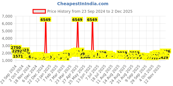 myntra.com Tokyo Talkies Women Longline Open Front Jacket tokyo talkies Price History Graph from 23 Sep 2024 to 1 Dec 2025