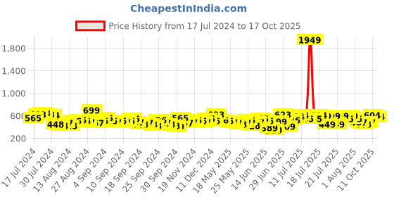 myntra.com Tokyo Talkies Women Loose Fit Light Weight Tapered High-Rise Jeans tokyo talkies Price History Graph from 17 Jul 2024 to 17 Oct 2025