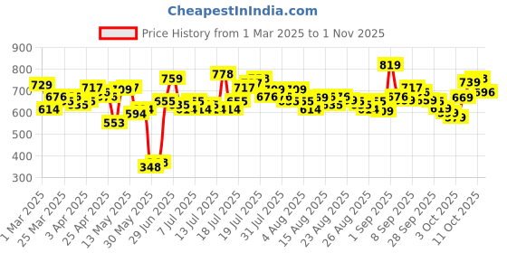 myntra.com Tokyo Talkies Women Loose Fit Mid-Ride Cotton Parachute Trousers tokyo talkies Price History Graph from 1 Mar 2025 to 1 Nov 2025