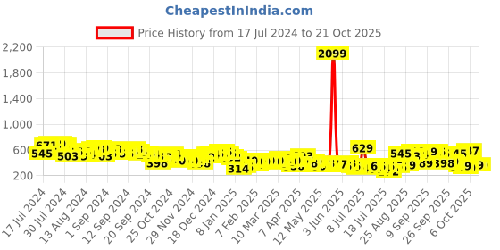 myntra.com Tokyo Talkies Women Loose Fit Trouser Parallel Trousers tokyo talkies Price History Graph from 17 Jul 2024 to 21 Oct 2025