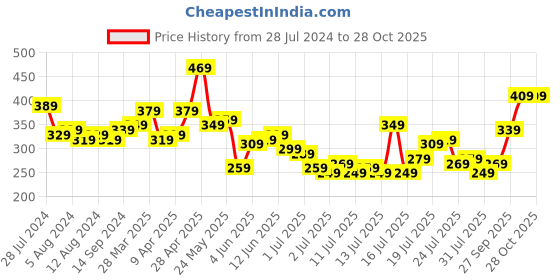 myntra.com Tokyo Talkies Women Lovely Rose Gold Solid Bodycon Dress tokyo talkies Price History Graph from 28 Jul 2024 to 28 Oct 2025