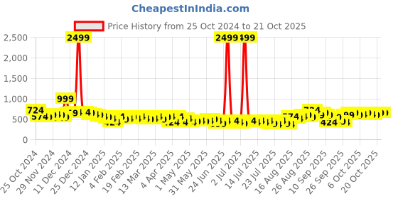 myntra.com Tokyo Talkies Women Low-Rise Light Fade Jeans tokyo talkies Price History Graph from 25 Oct 2024 to 20 Oct 2025