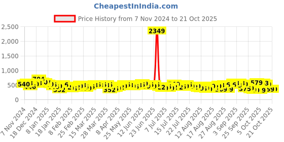 myntra.com Tokyo Talkies Women Low-Rise Light Fade Jeans tokyo talkies Price History Graph from 7 Nov 2024 to 20 Oct 2025